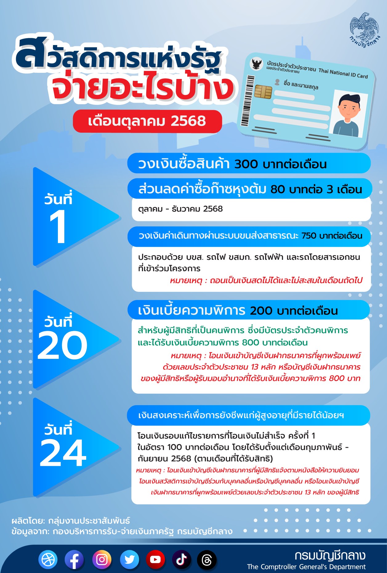 กรมบัญชีกลางอัปเดตสวัสดิการแห่งรัฐ เดือนตุลาคม 2568