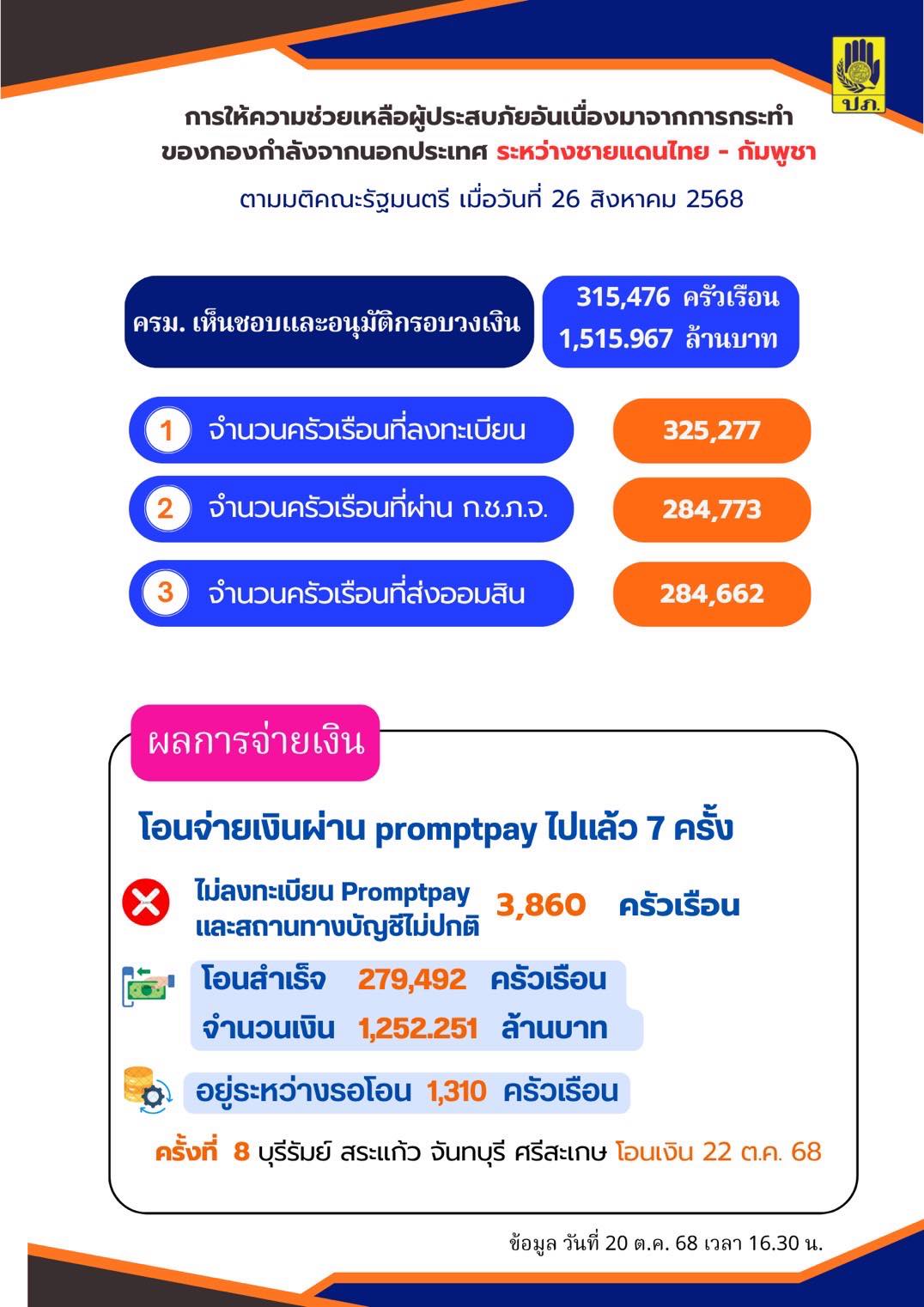 ปภ โอนเงินลี้ภัยกัมพูชา