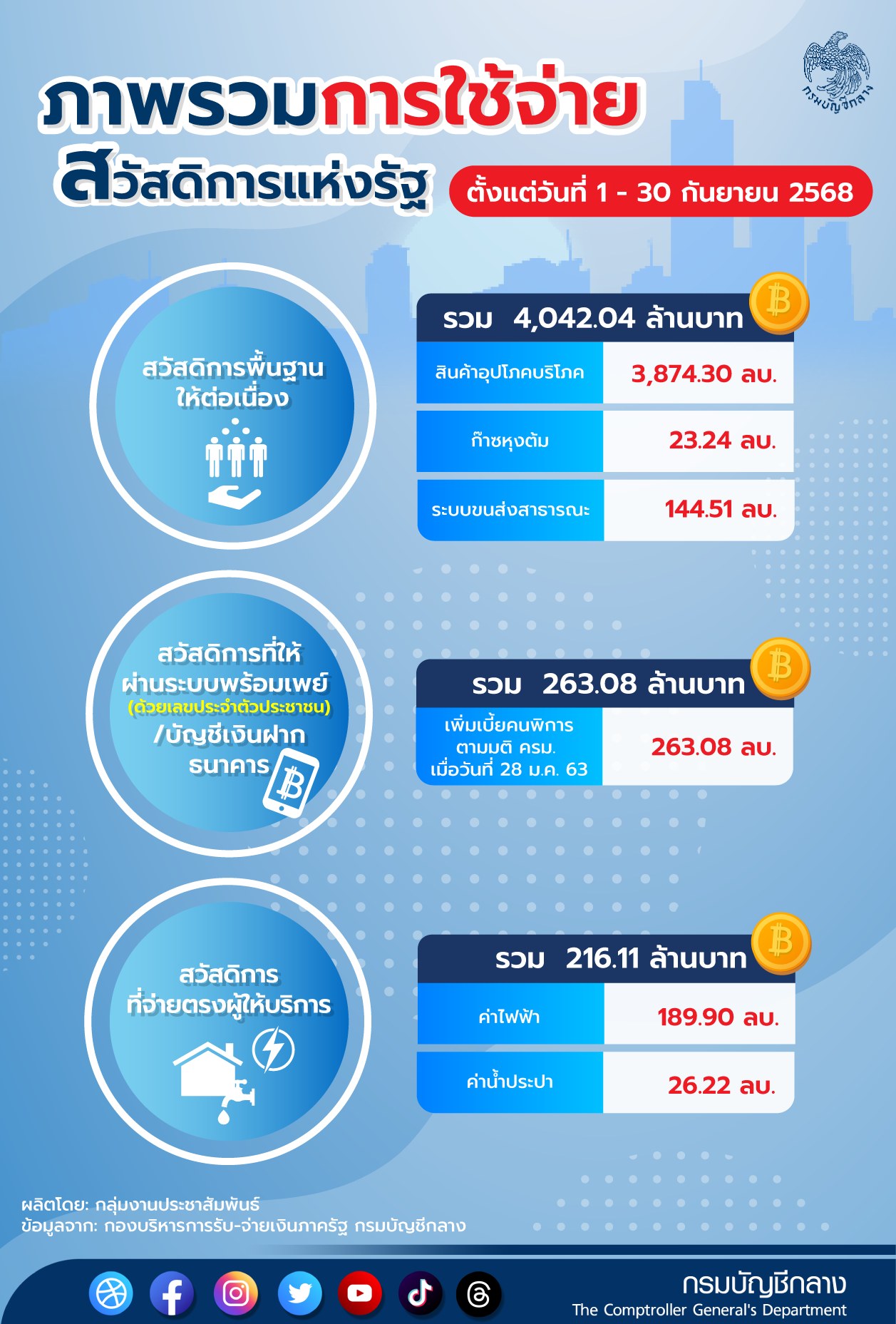 กรมบัญชีกลางอัปเดตสวัสดิการแห่งรัฐ เดือนตุลาคม 2568
