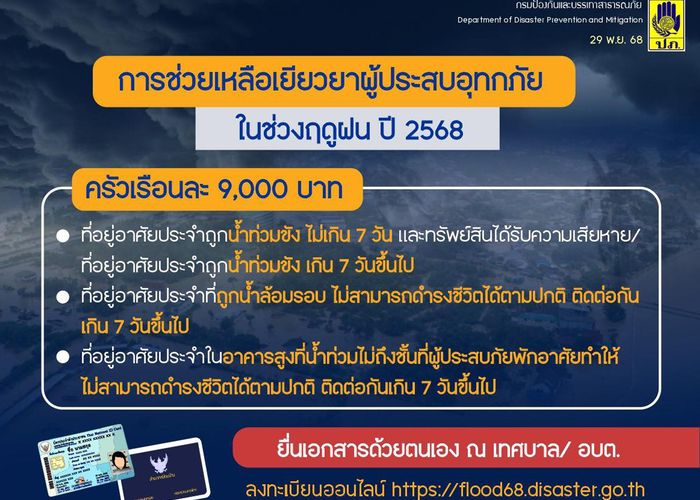 ปภ. สรุปหลักเกณฑ์ให้ความช่วยเหลือผู้ประสบอุทกภัยตามมติ ครม. 9,000 บาท เผยประชาชนเริ่มลงทะเบียนได้เลยตั้งแต่วันนี้