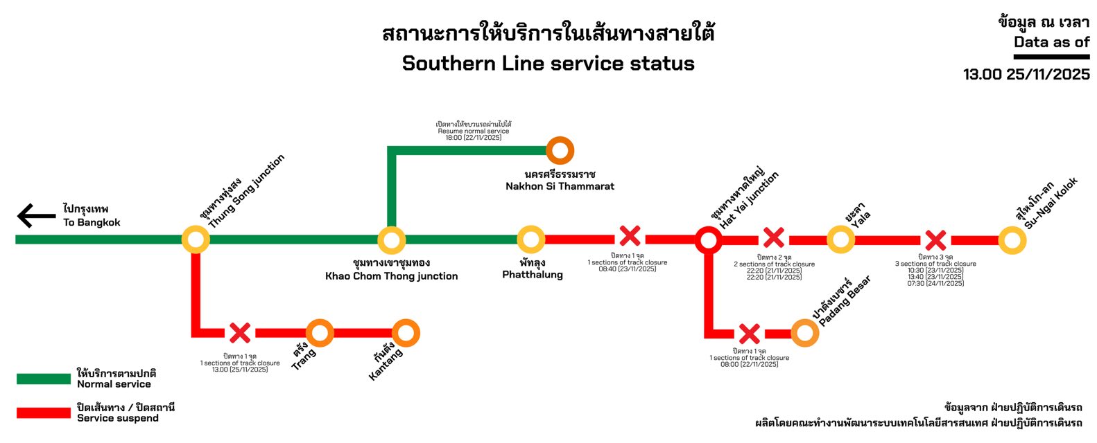 น้ำท่วม รถไฟสายใต้