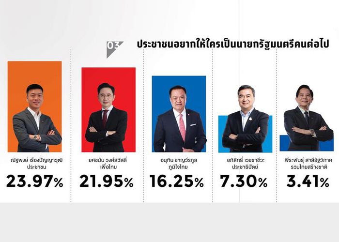 'ยศชนัน' มาแรงแซง 'อนุทิน' ไล่บี้ 'ณัฐพงษ์' ผลดุสิตโพลถ้าเลือกตั้ง 8 ก.พ.69 ประชาชนเลือกใครเป็นนายกฯ