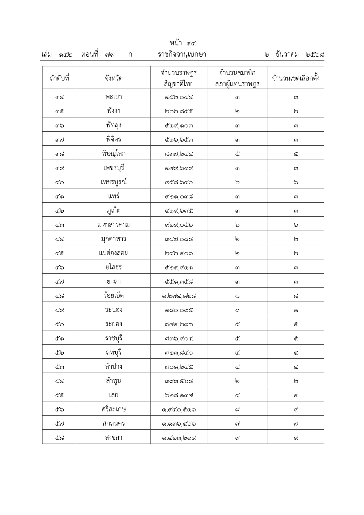 ประกาศคณะกรรมการการเลือกตั้ง เรื่อง จำนวนสมาชิกสภาผู้แทนราษฎรแบบแบ่งเขตเลือกตั้งและเขตเลือกตั้งของแต่ละจังหวัดจะพึงมี 