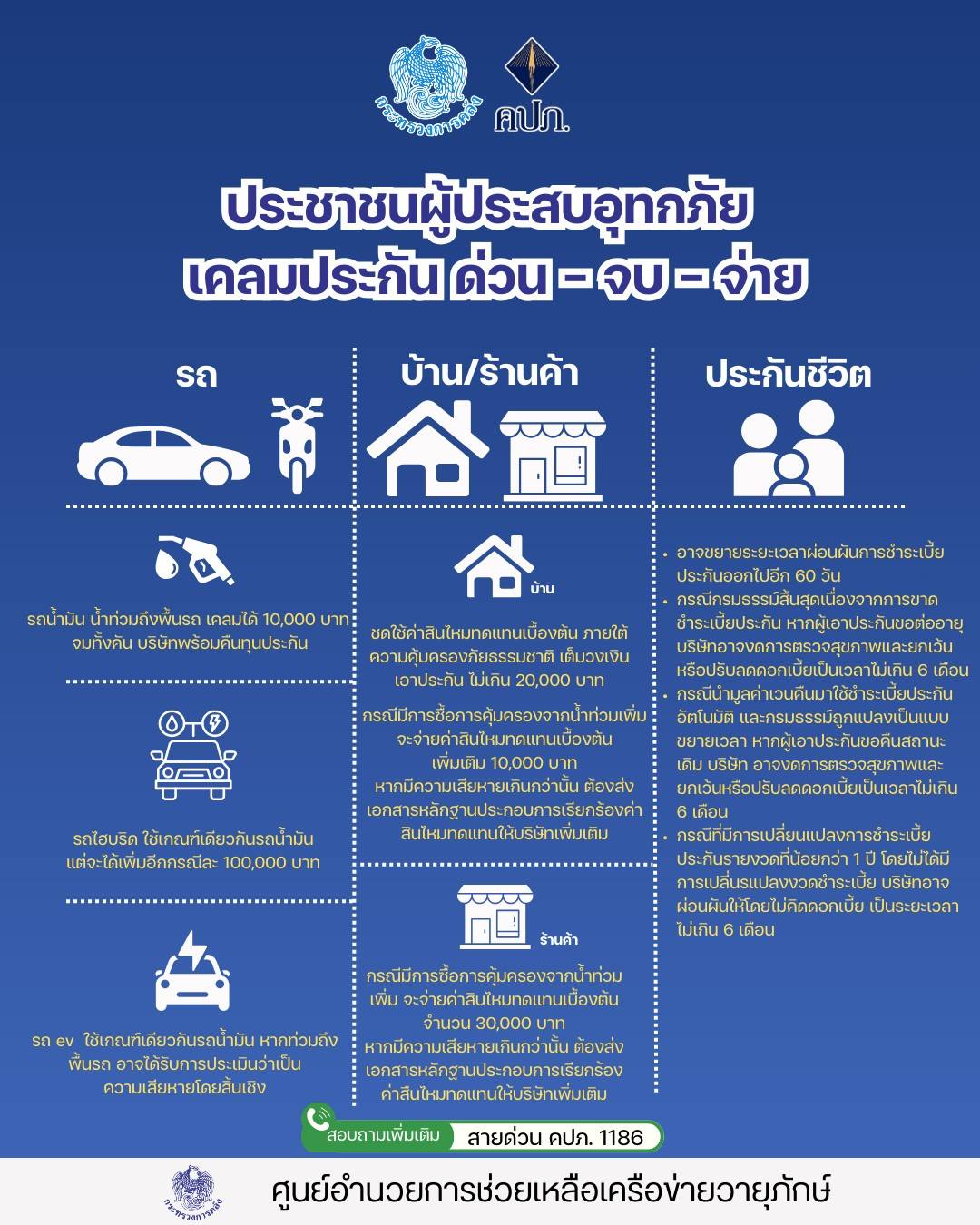มาตรการเยียวยาน้ำท่วม 68 