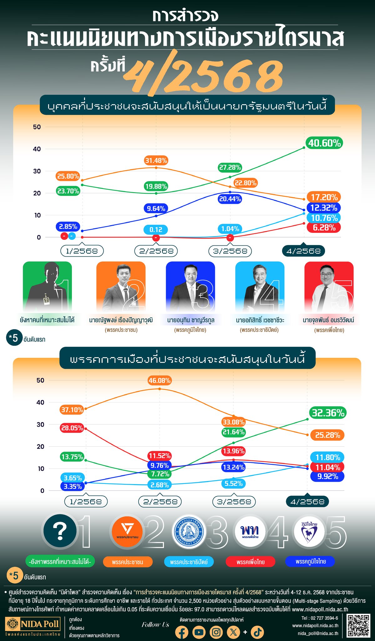 นิด้าโพล ธันวาคม 2568