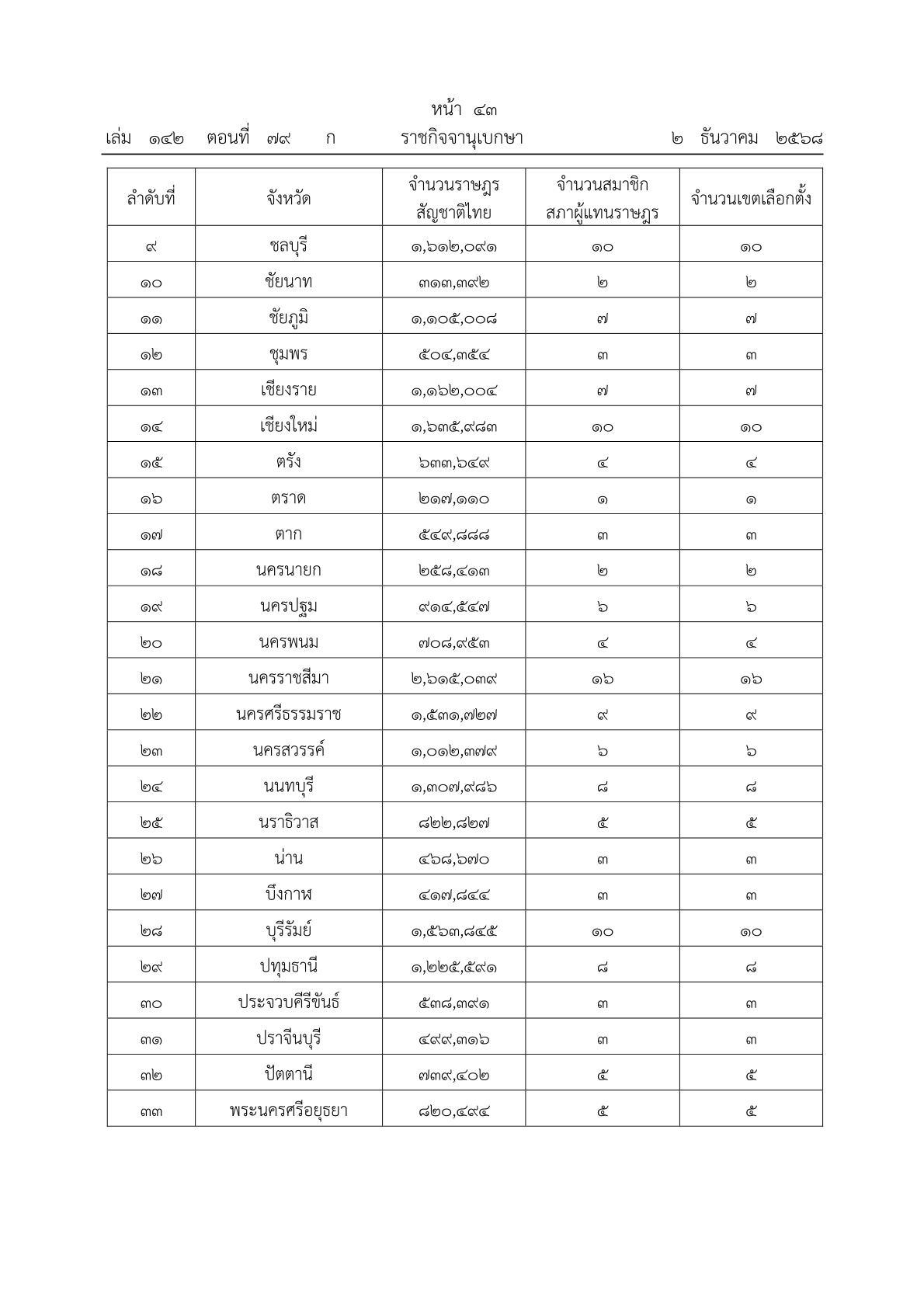 ประกาศคณะกรรมการการเลือกตั้ง เรื่อง จำนวนสมาชิกสภาผู้แทนราษฎรแบบแบ่งเขตเลือกตั้งและเขตเลือกตั้งของแต่ละจังหวัดจะพึงมี 