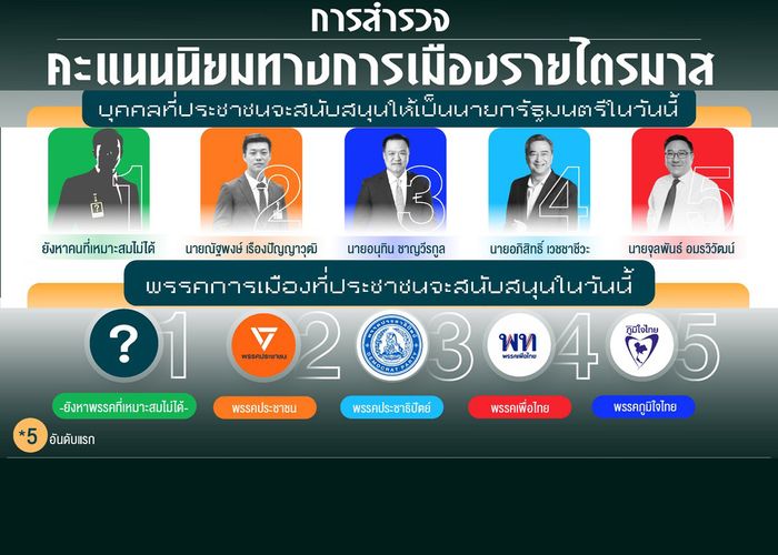 นิด้าโพล เผยผลสำรวจคะแนนนิยมทางการเมือง ครั้งที่ 4/2568 พบว่า 'ยังหาคนที่เหมาะเป็นนายกฯ และพรรคที่เหมาะสมไม่ได้'