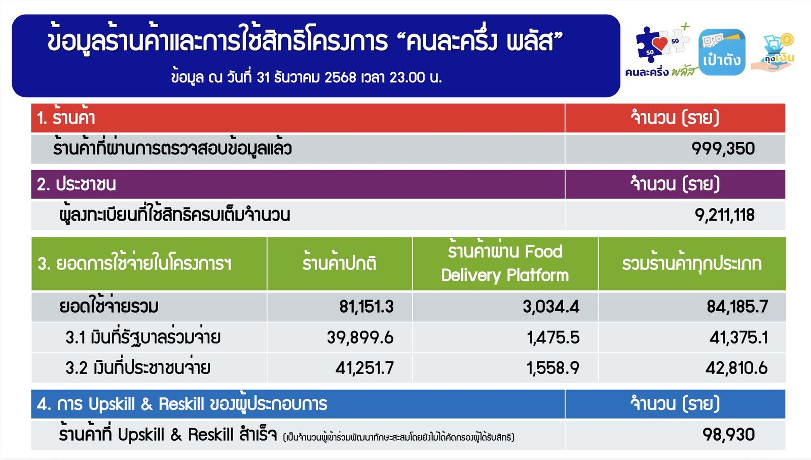 โครงการคนละครึ่ง พลัส