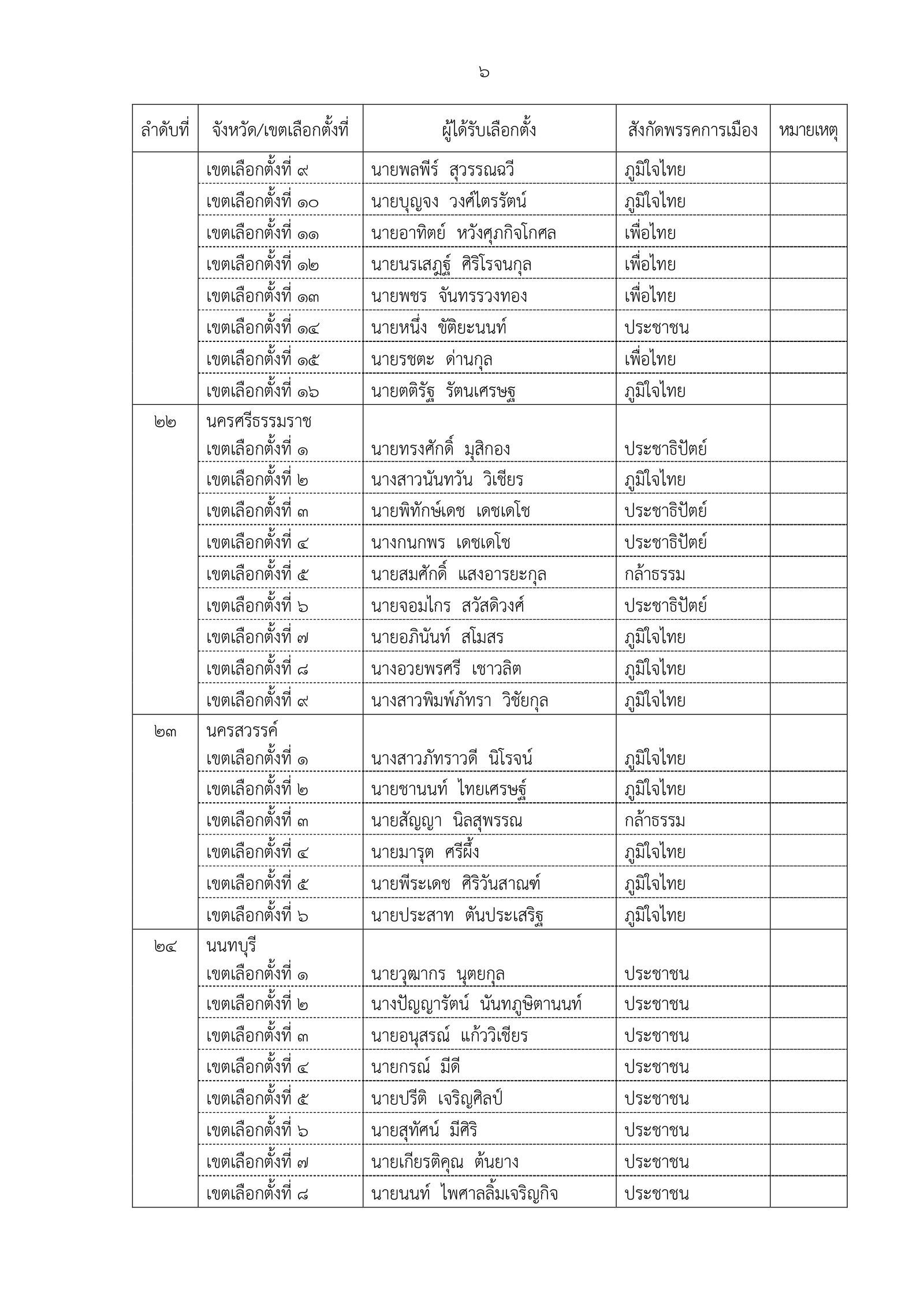 189-2569 ประกาศผลการเลือกตั้ง สส. แบบแบ่งเขตเลื_page-0008.jpg
