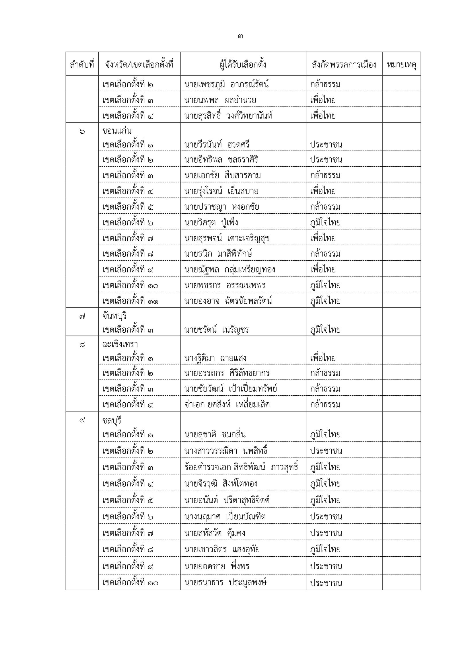 189-2569 ประกาศผลการเลือกตั้ง สส. แบบแบ่งเขตเลื_page-0005.jpg