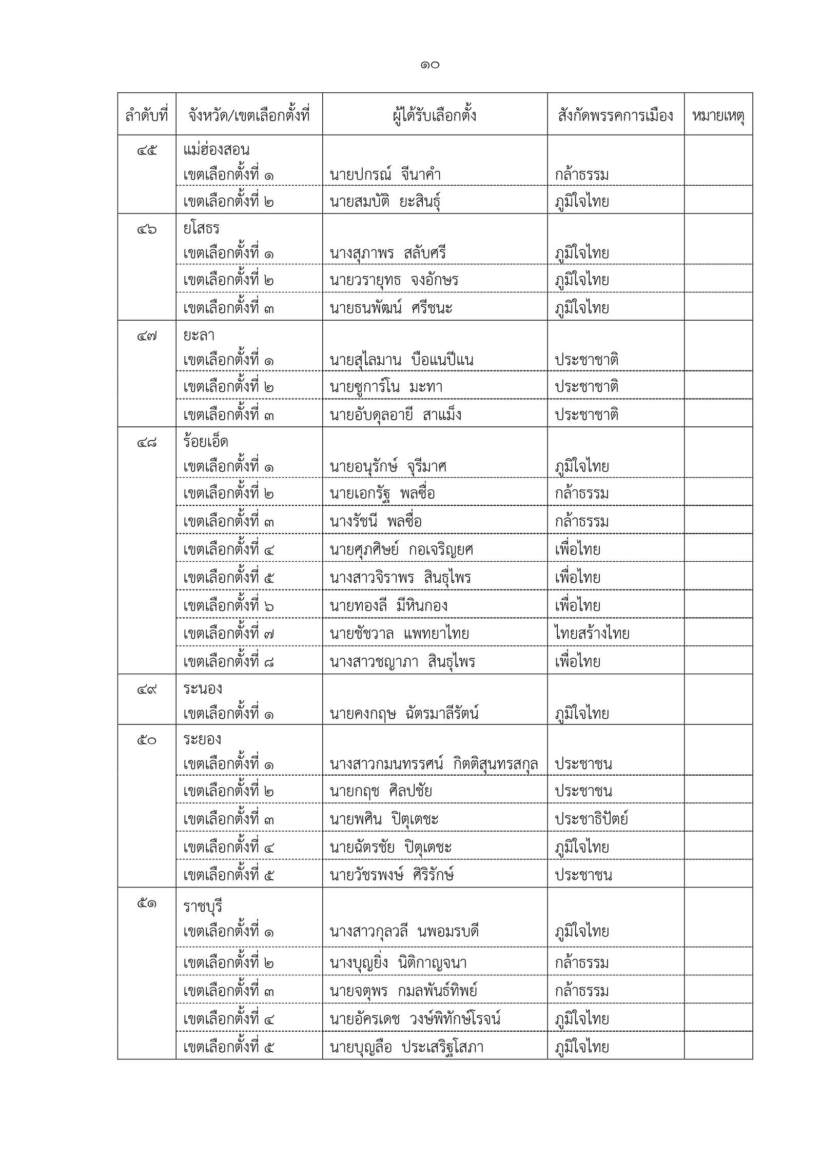 189-2569 ประกาศผลการเลือกตั้ง สส. แบบแบ่งเขตเลื_page-0012.jpg