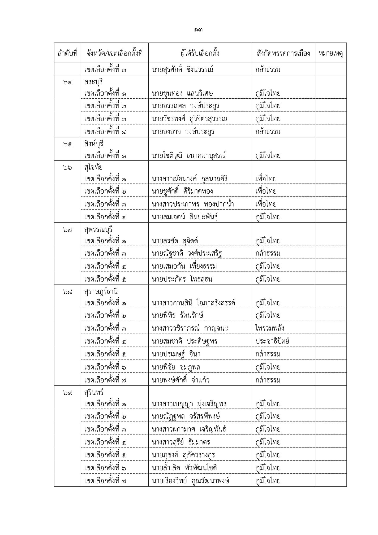 189-2569 ประกาศผลการเลือกตั้ง สส. แบบแบ่งเขตเลื_page-0015.jpg