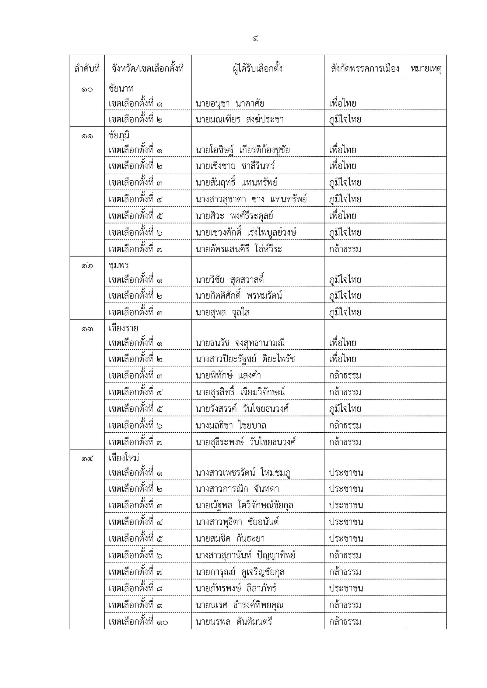 189-2569 ประกาศผลการเลือกตั้ง สส. แบบแบ่งเขตเลื_page-0006.jpg