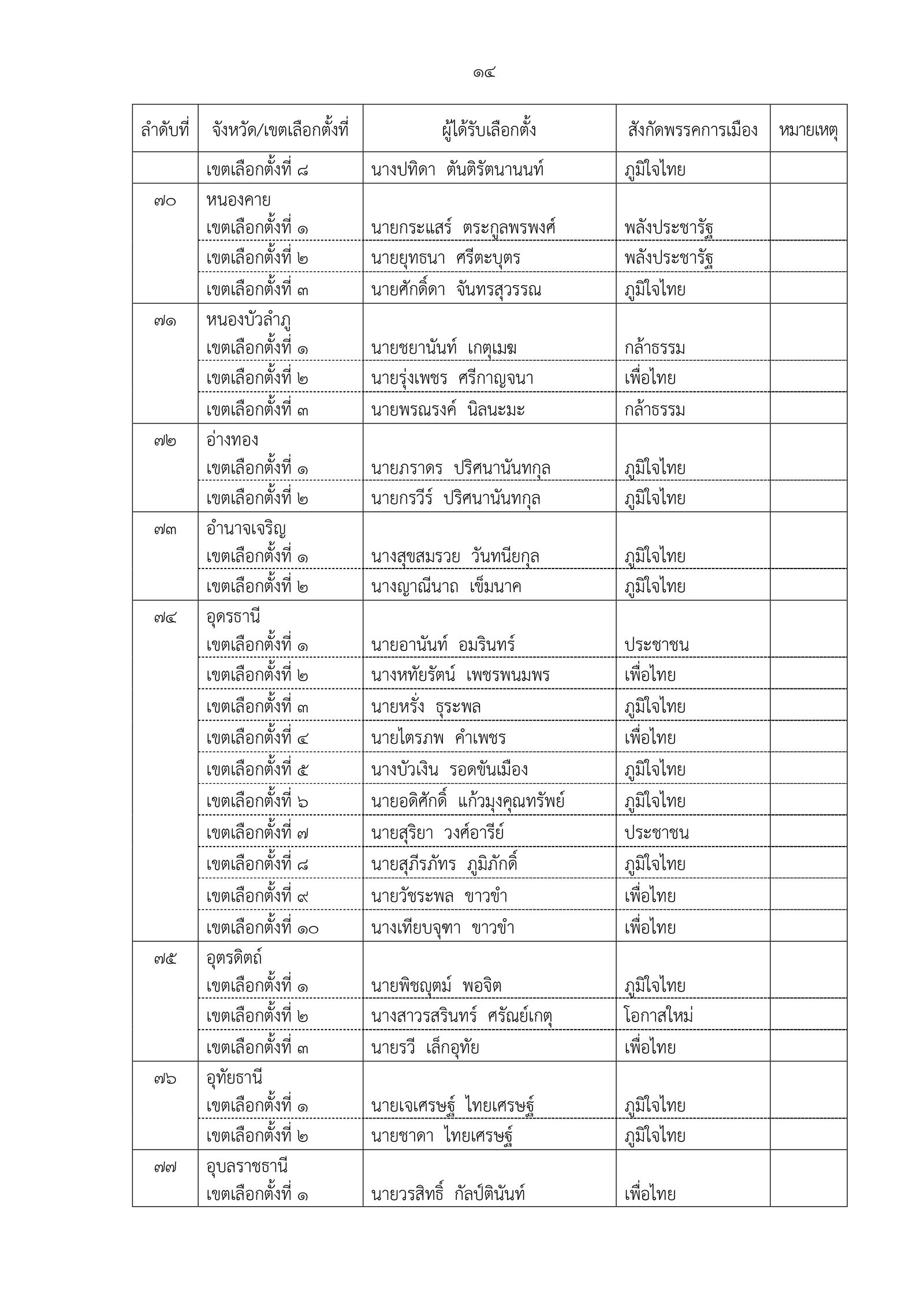 189-2569 ประกาศผลการเลือกตั้ง สส. แบบแบ่งเขตเลื_page-0016.jpg