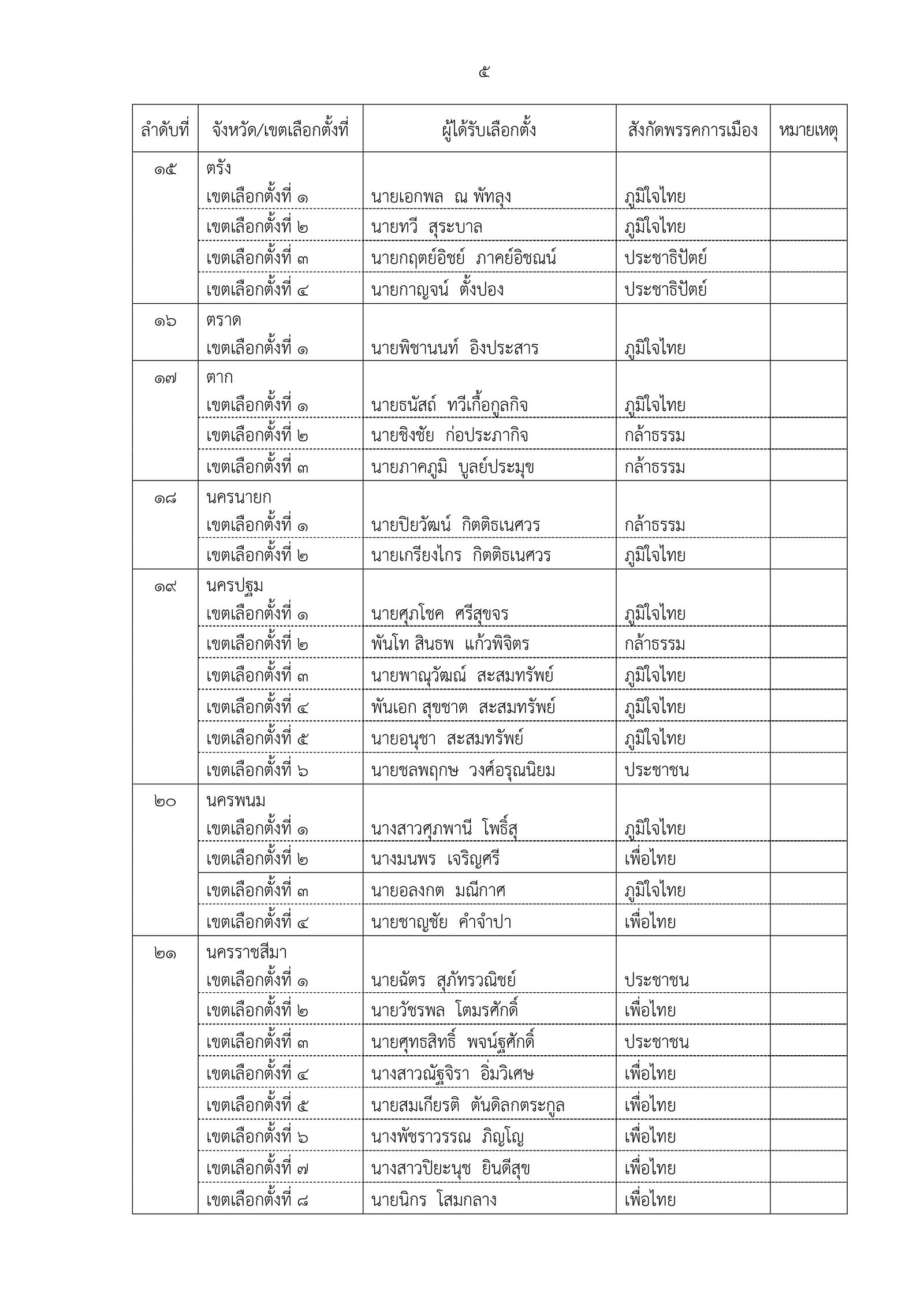 189-2569 ประกาศผลการเลือกตั้ง สส. แบบแบ่งเขตเลื_page-0007.jpg
