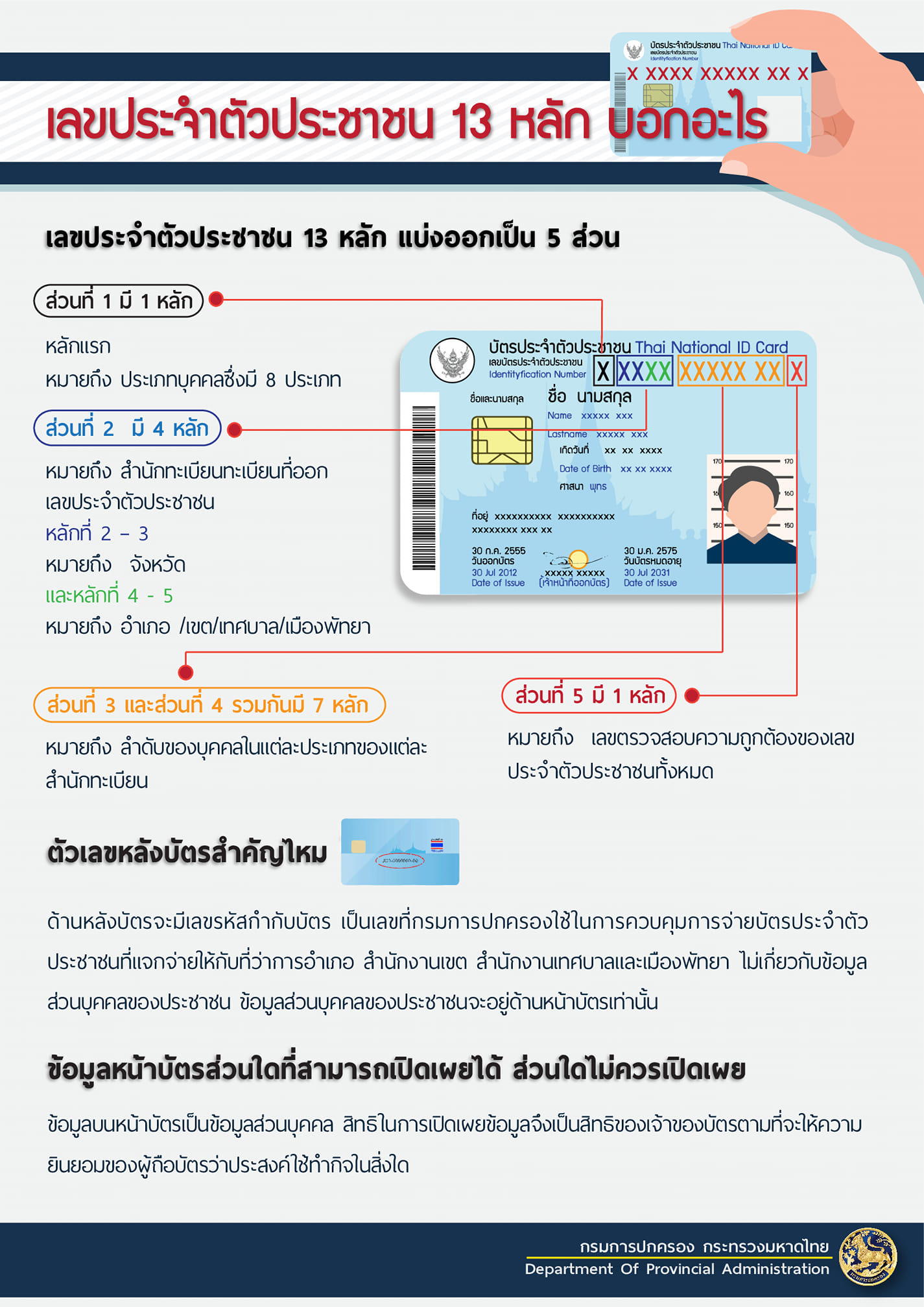 เลขประจำตัวประชาชน 13 หลัก บอกอะไร