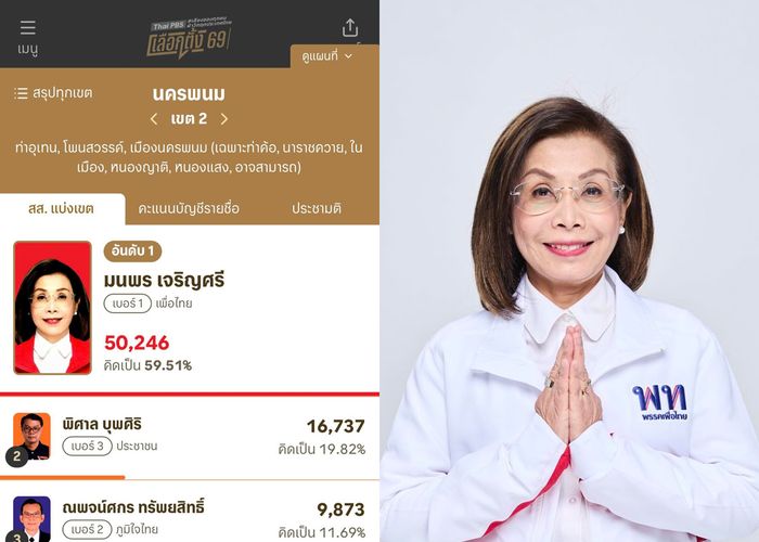 'มนพร เจริญศรี' รักษาแชมป์ สส. นครพนม เขต 2 '5 สมัย' โพสต์ขอขอบพระคุณพ่อแม่พี่น้อง