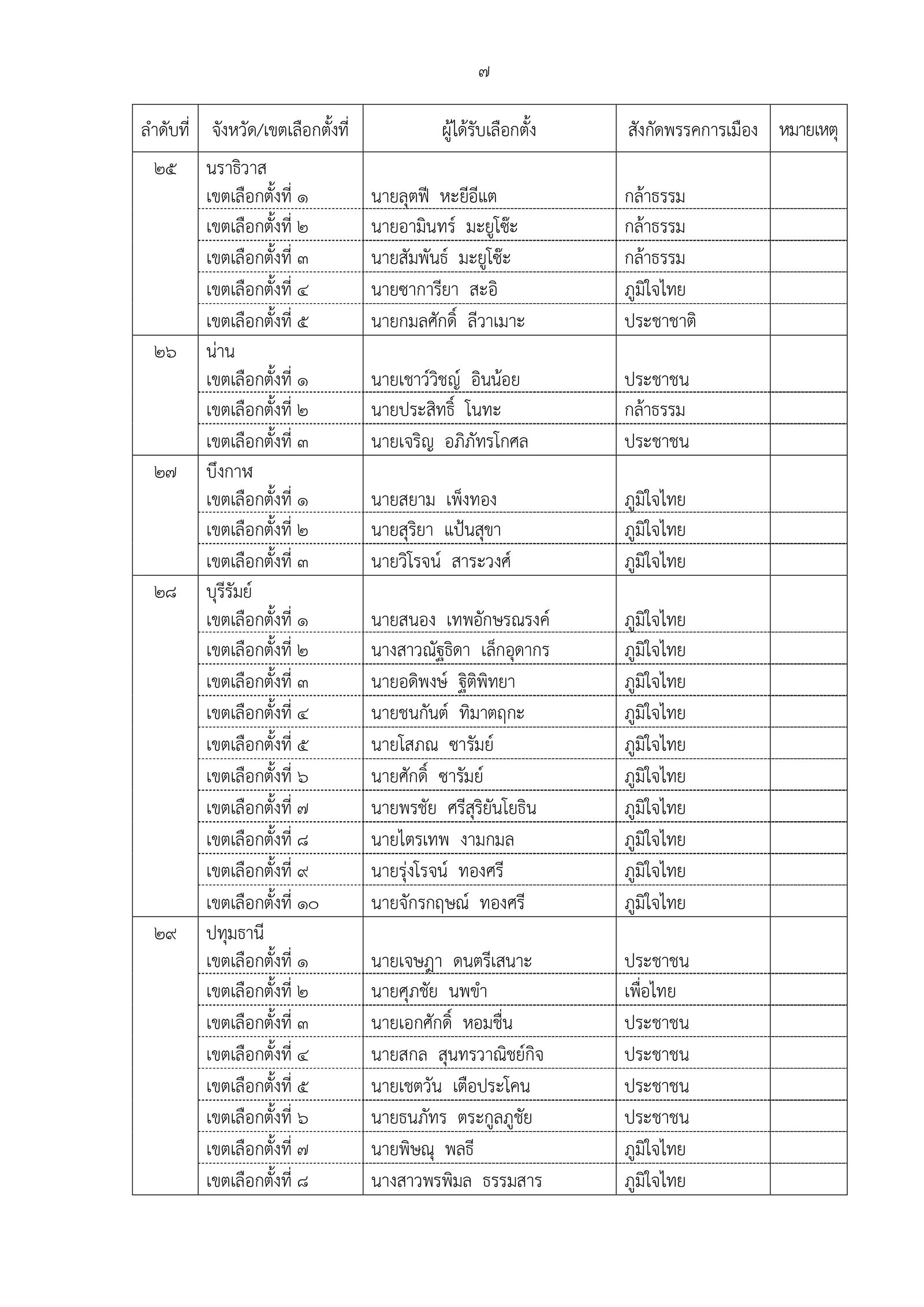 189-2569 ประกาศผลการเลือกตั้ง สส. แบบแบ่งเขตเลื_page-0009.jpg