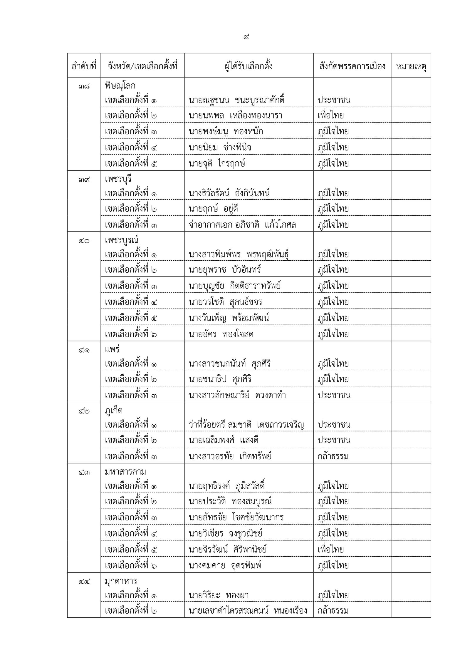 189-2569 ประกาศผลการเลือกตั้ง สส. แบบแบ่งเขตเลื_page-0011.jpg