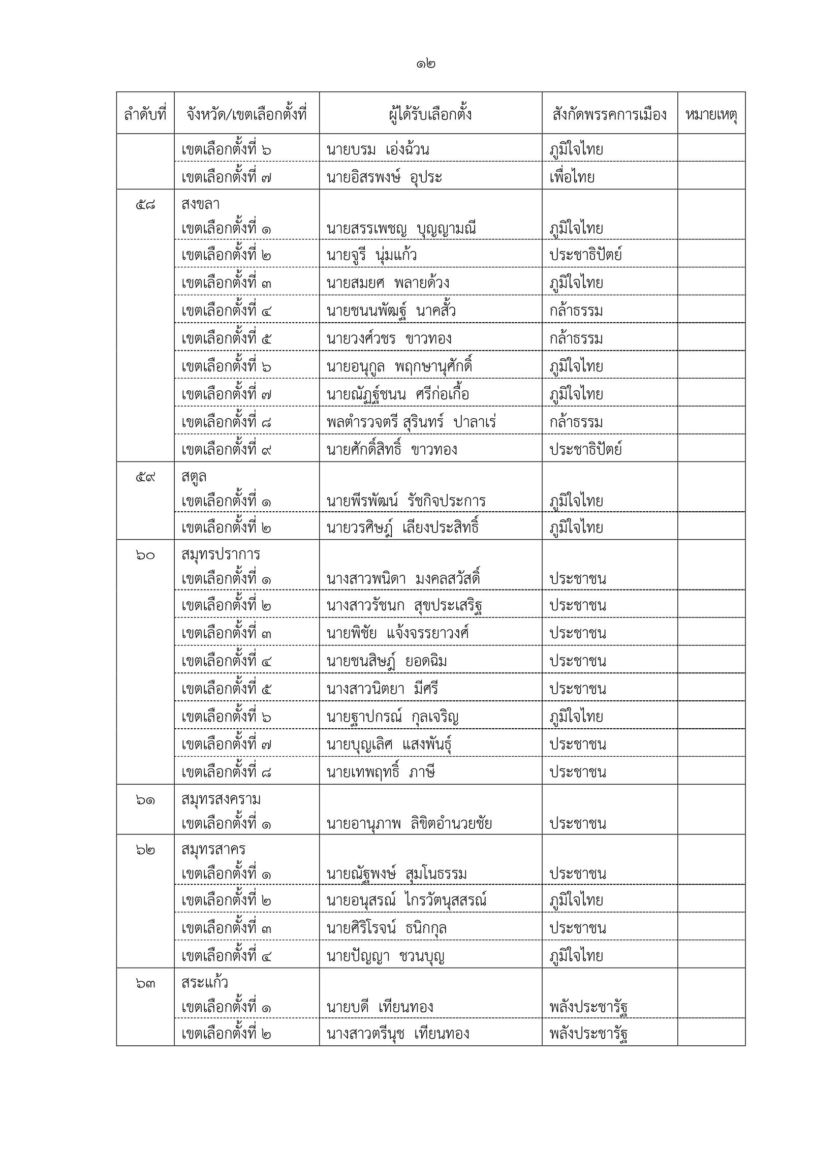 189-2569 ประกาศผลการเลือกตั้ง สส. แบบแบ่งเขตเลื_page-0014.jpg