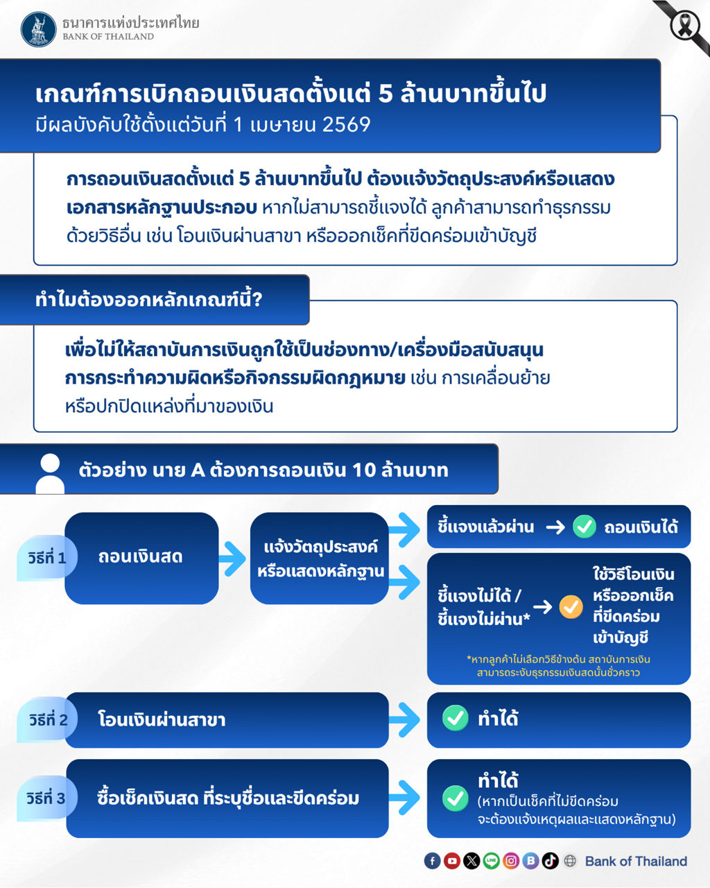 ธนาคารแห่งประเทศไทย