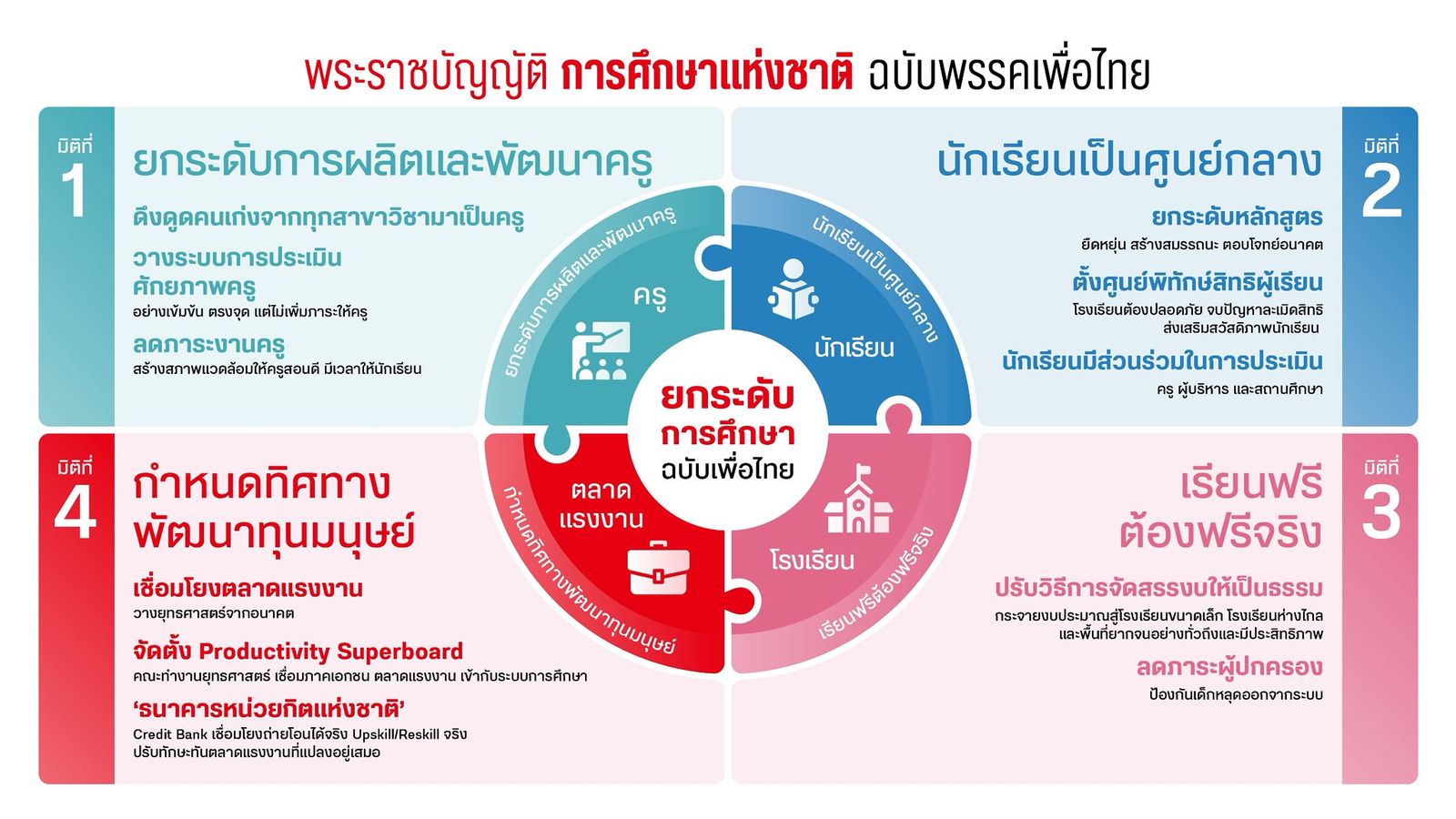 4 พรบ การศึกษา เพื่อไทย