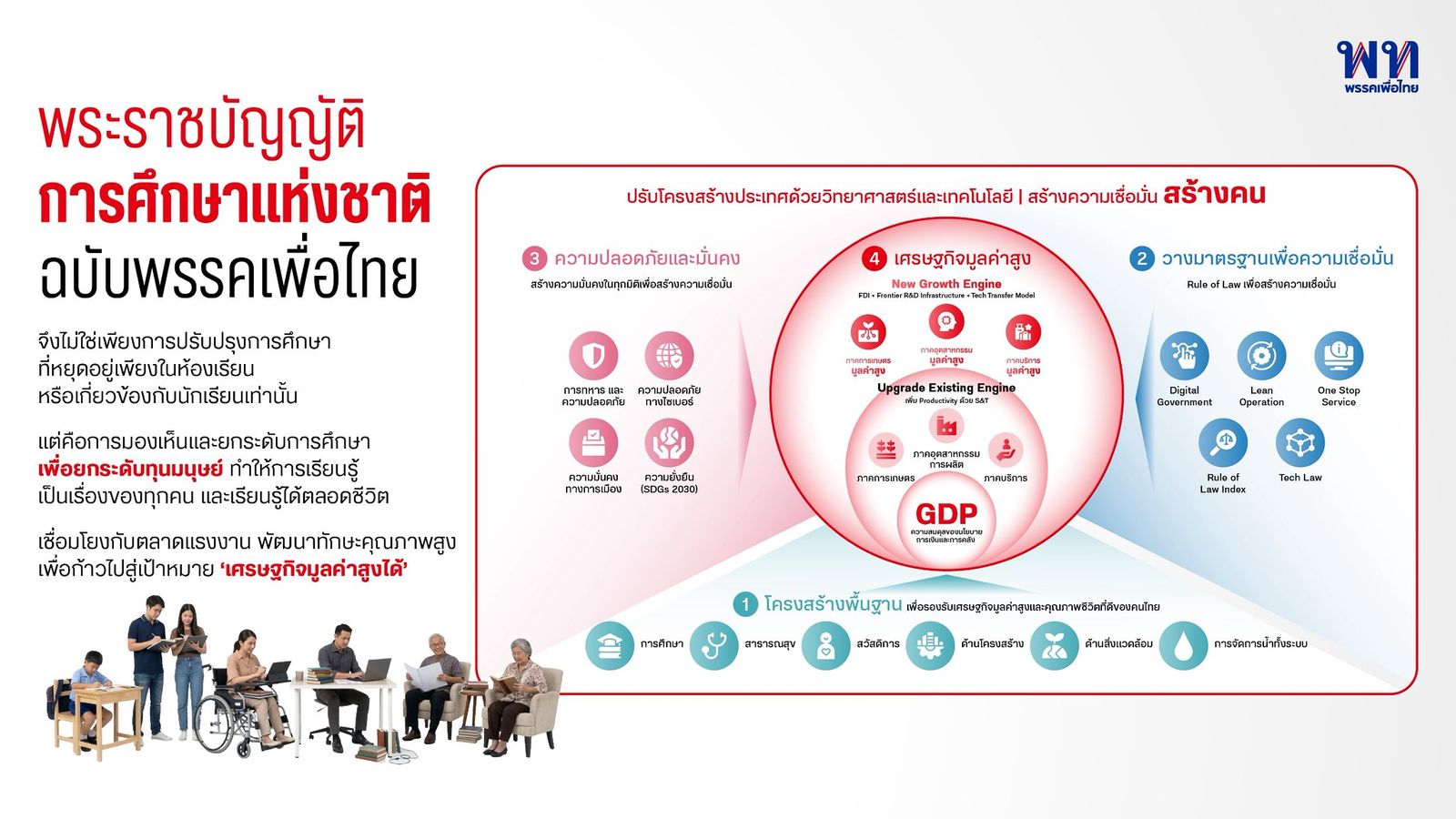 6 พรบ การศึกษา เพื่อไทย