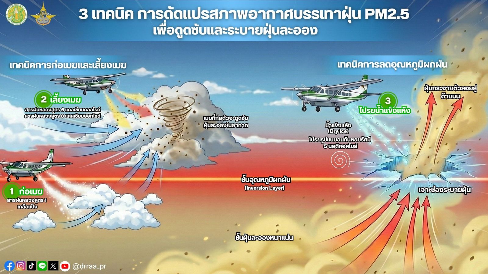 ดัดแปรสภาพอากาศ.jpg