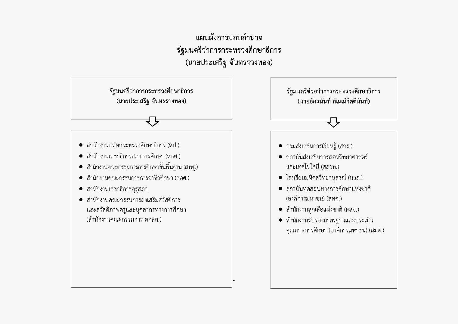 กระทรวงศึกษาธิการ 2569