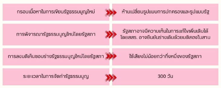 เพื่อไทย แก้รัฐธรรมนูญ