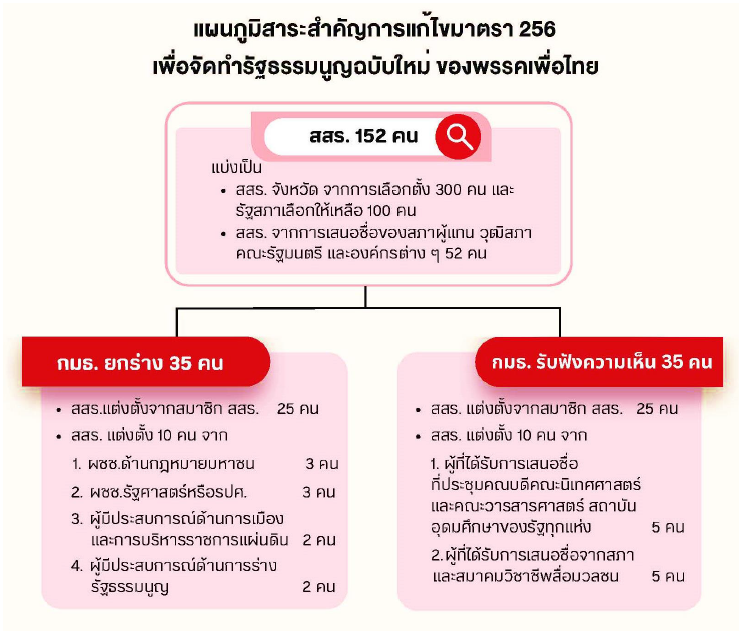 เพื่อไทย แก้รัฐธรรมนูญ