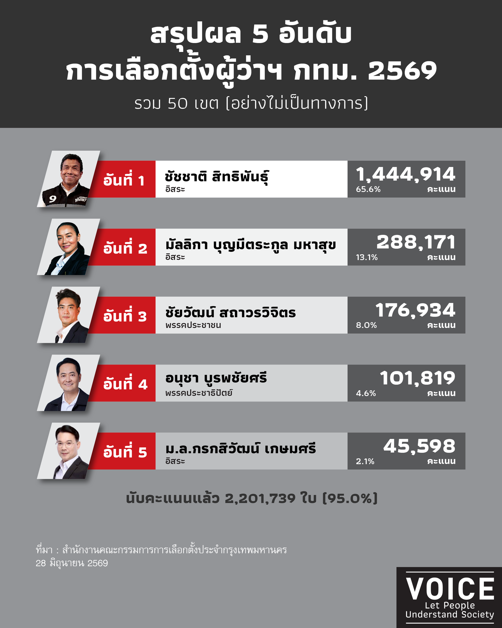 NEWS02_อ.ชัชชาติ_280669 copy.png