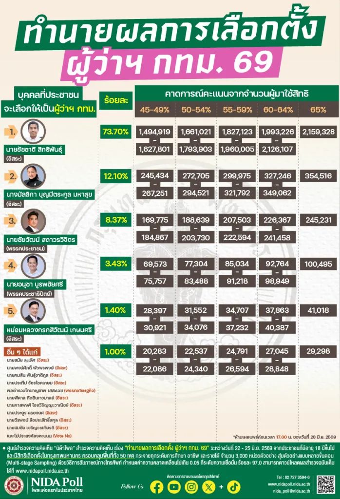 นิด้าโพล