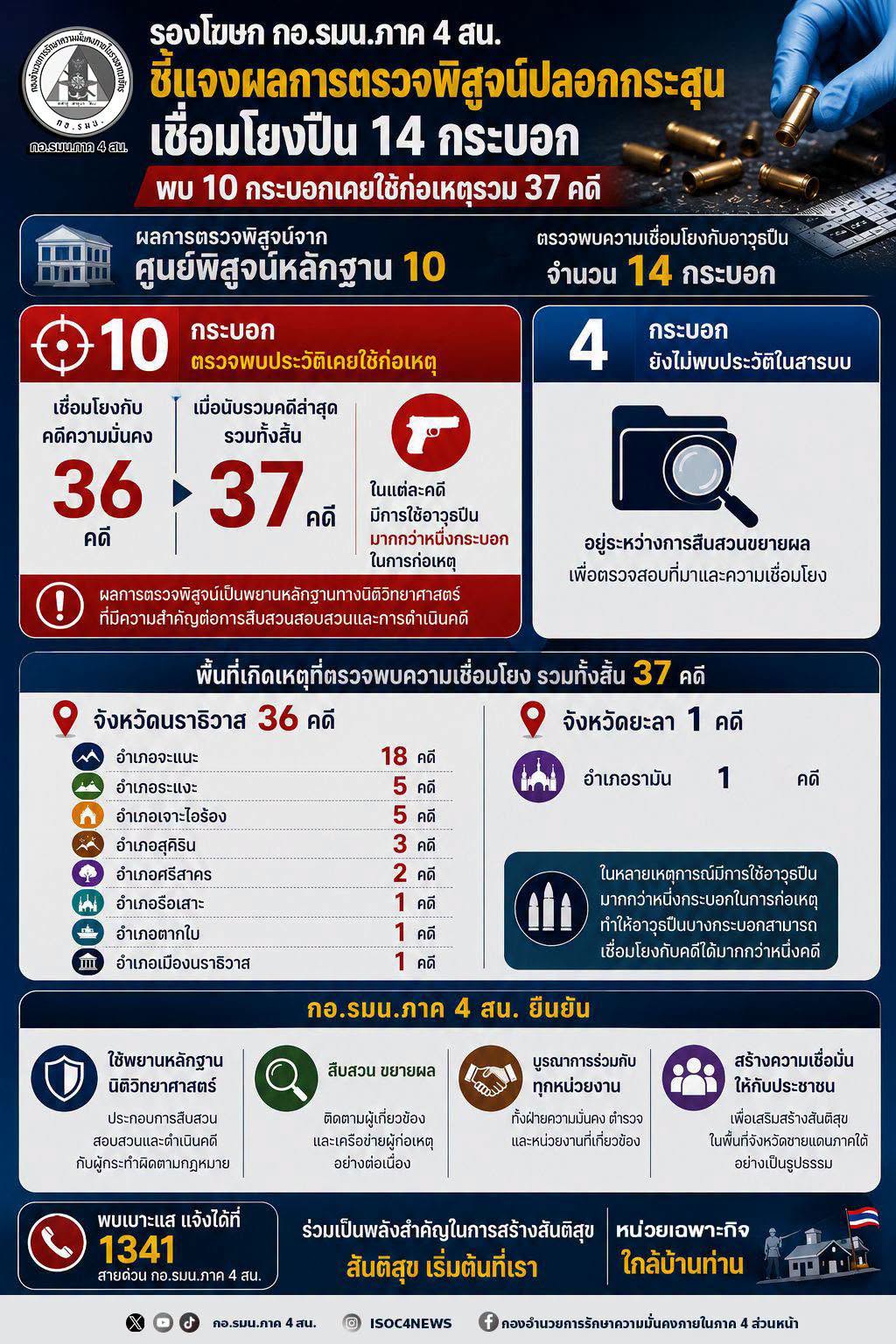 ผลการตรวจพิสูจน์ปลอกกระสุน