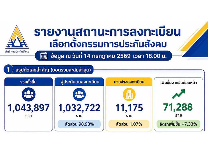สปส. เผยยอดลงทะเบียนเลือกตั้งบอร์ดทะลุ 1 ล้านคน พร้อมขยายเวลาเพิ่ม ถึง 20 ก.ค. 69