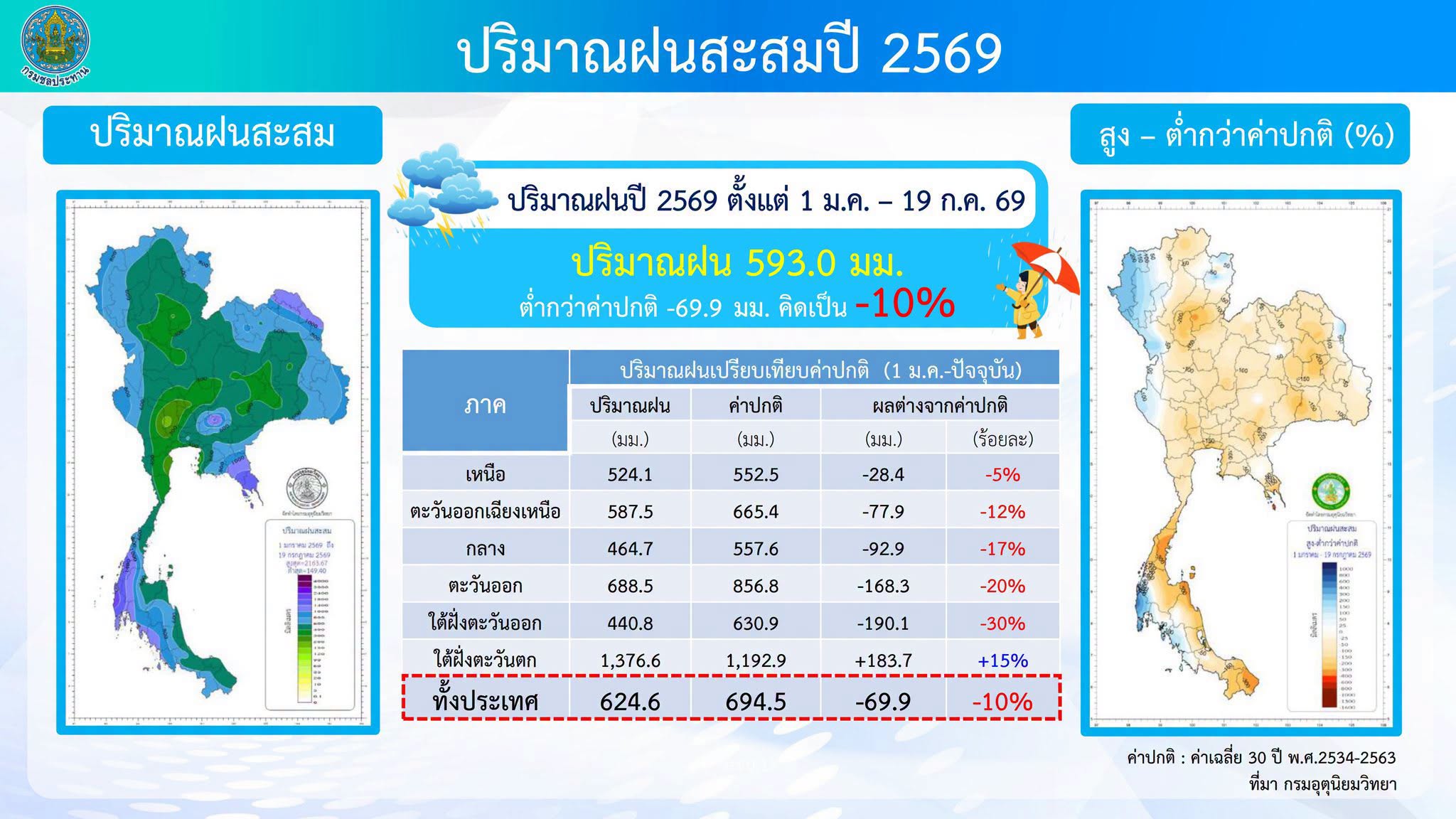 น้ำ 2569