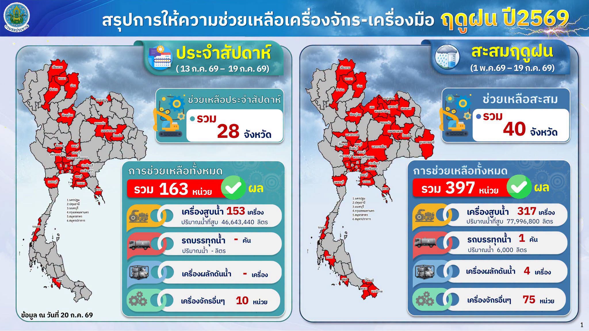 น้ำ 2569