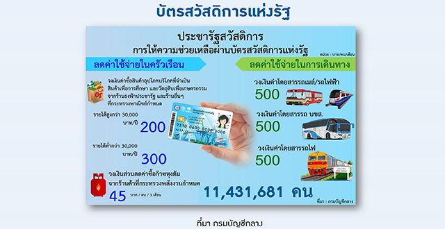 บัตรสวัสดิการแห่งรัฐ ความหวังผู้มีรายได้น้อย